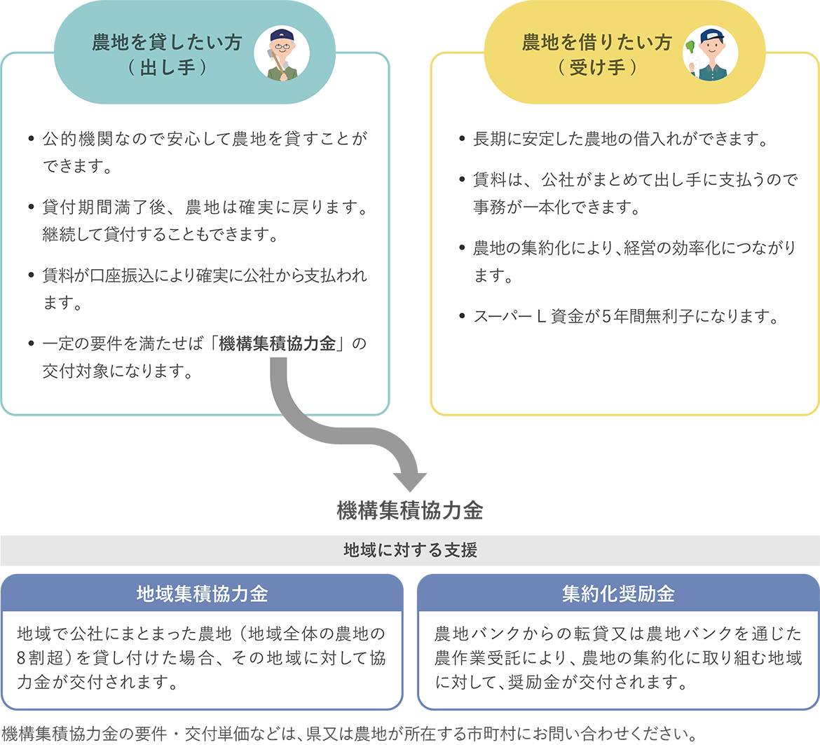 農地中間管理事業を活用した場合のメリット