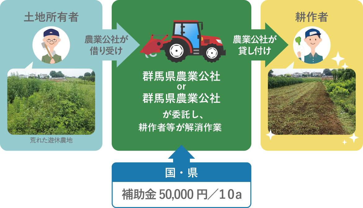 遊休農地解消に関する補助事業